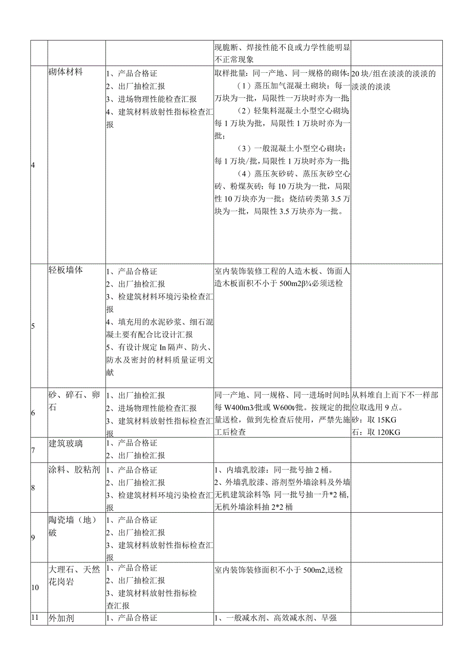 建筑材料检测规程.docx_第2页