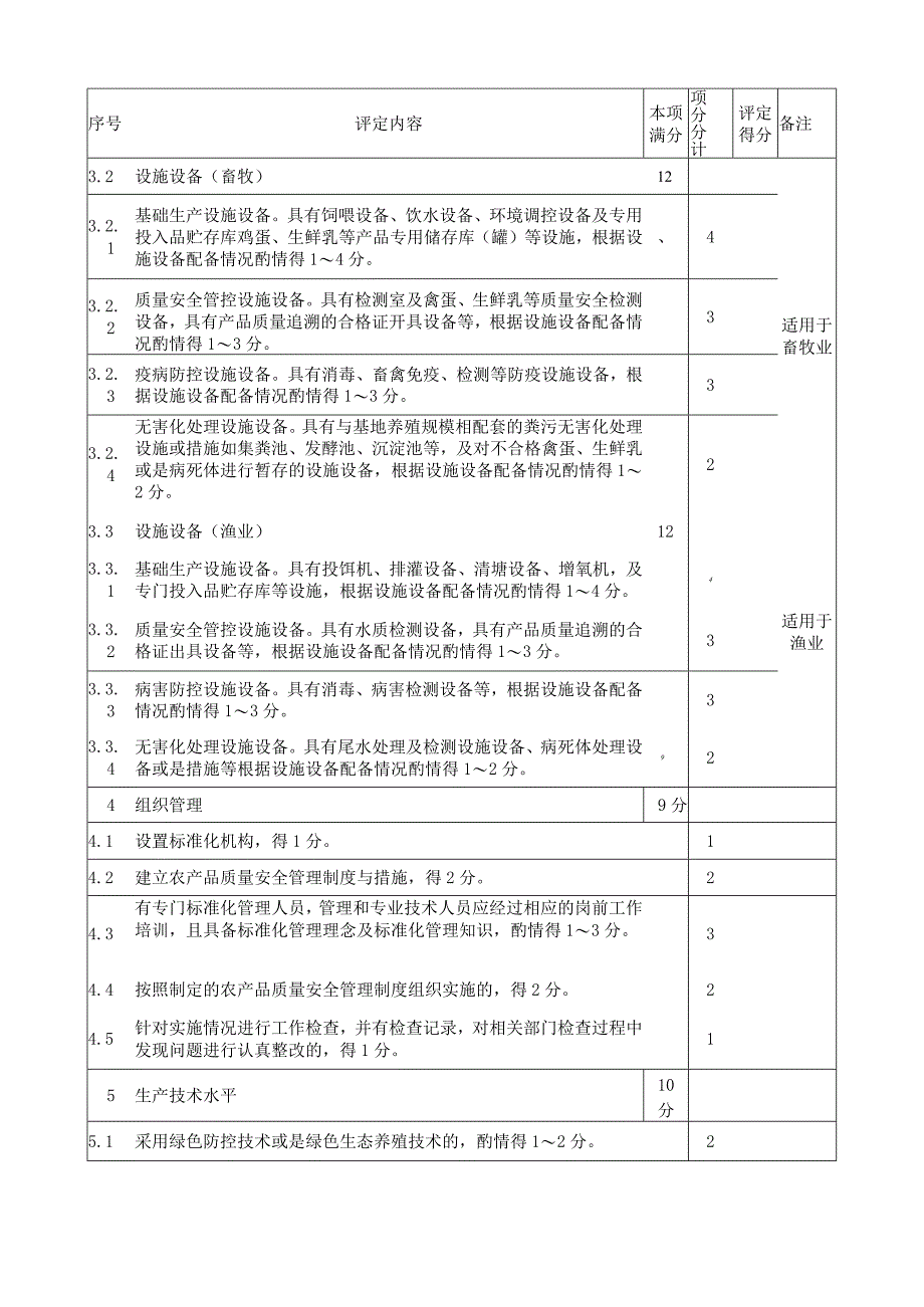 农业标准化基地等级划分与评定评分表.docx_第2页