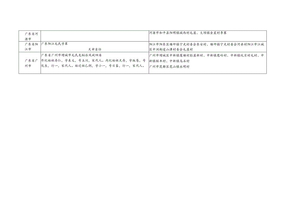 广东省毛氏源流及宗亲分布.docx_第3页