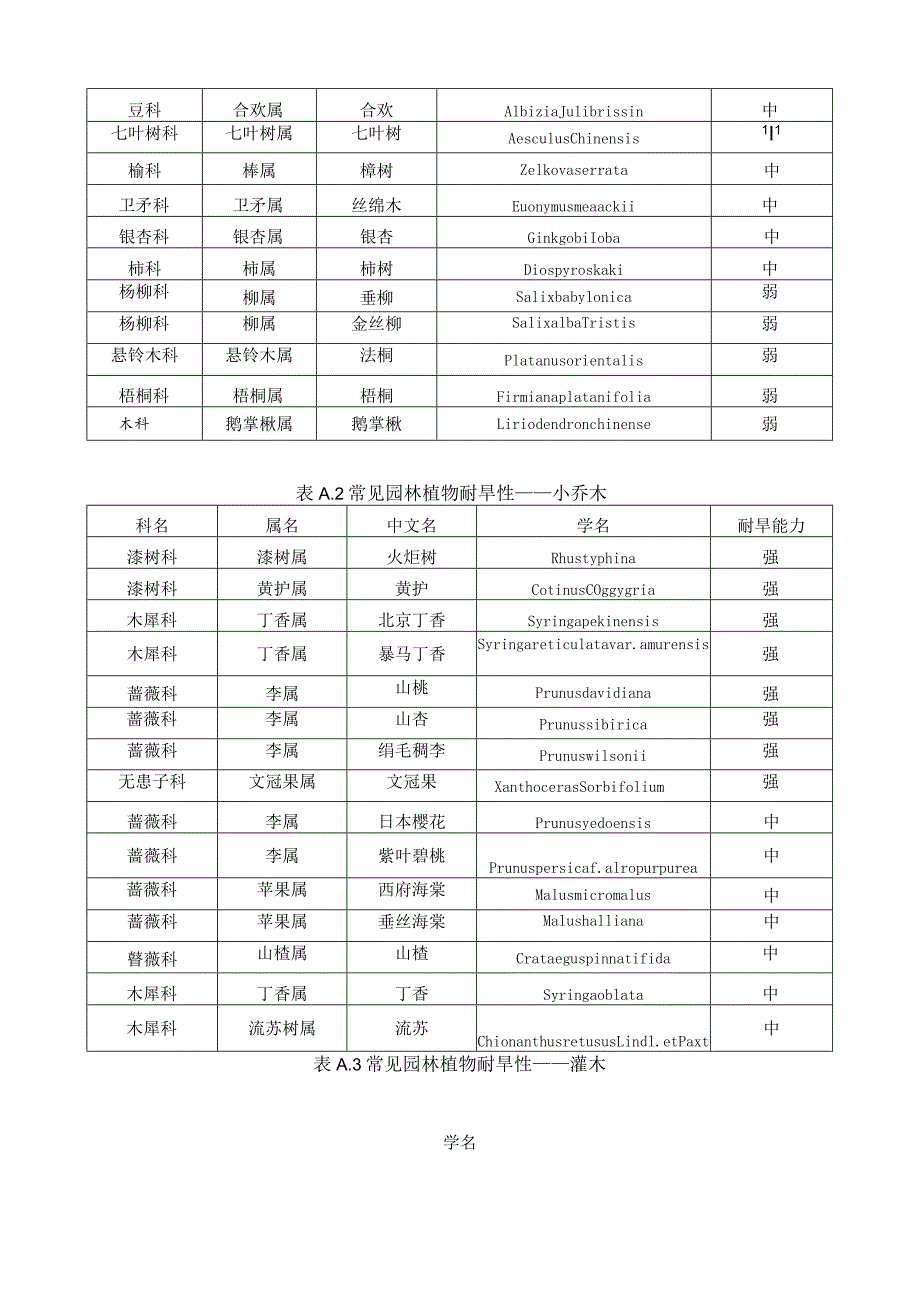 常见园林植物耐旱性对照表.docx_第2页