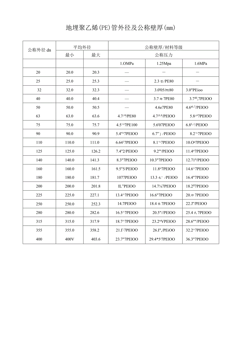 地埋聚乙烯（PE）管外径及公称壁厚.docx_第1页