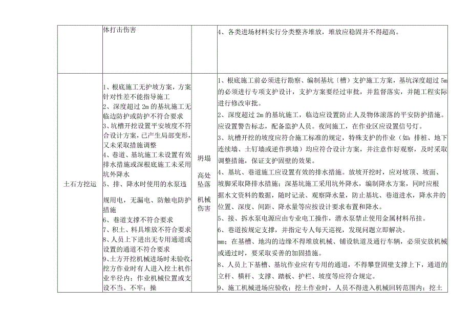 土石方危险源清单及控制措施.docx_第2页