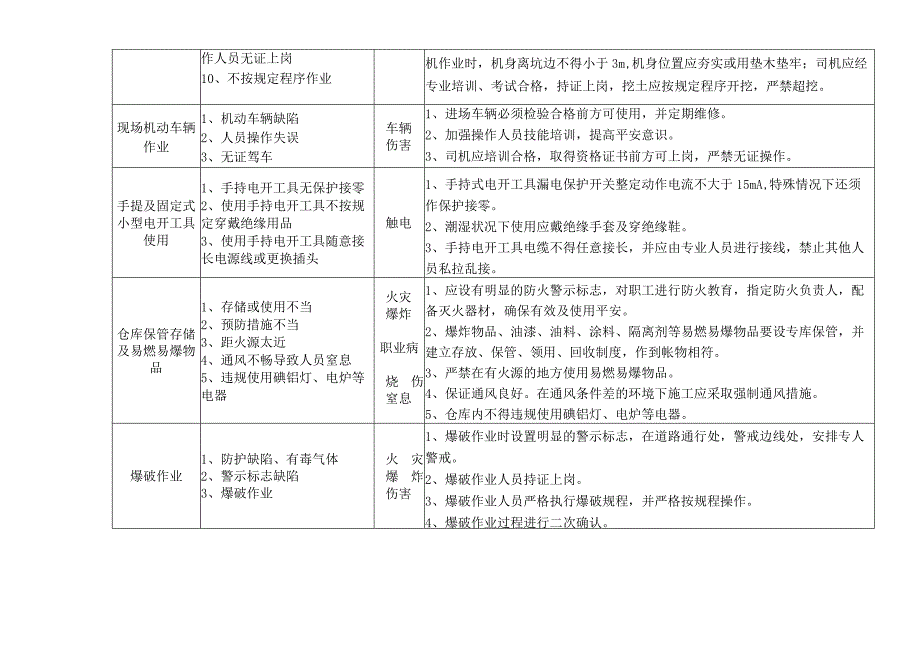 土石方危险源清单及控制措施.docx_第3页