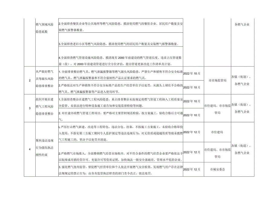 城镇燃气安全排查整治重点工作任务清单.docx_第3页