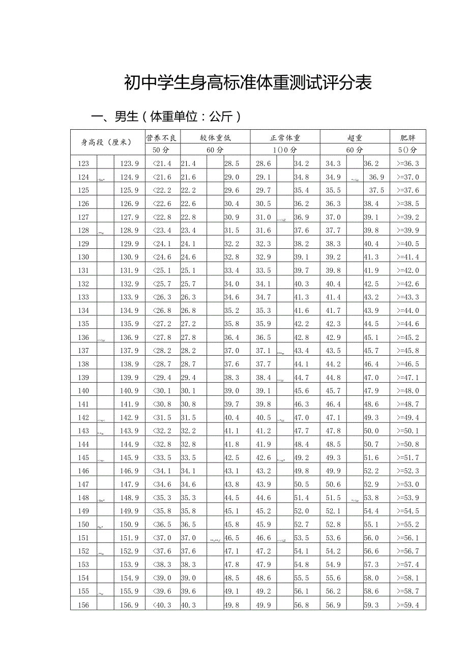 初中学生身高标准体重测试评分表.docx_第1页