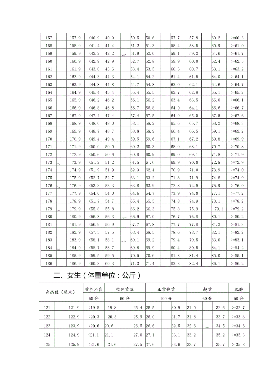 初中学生身高标准体重测试评分表.docx_第2页