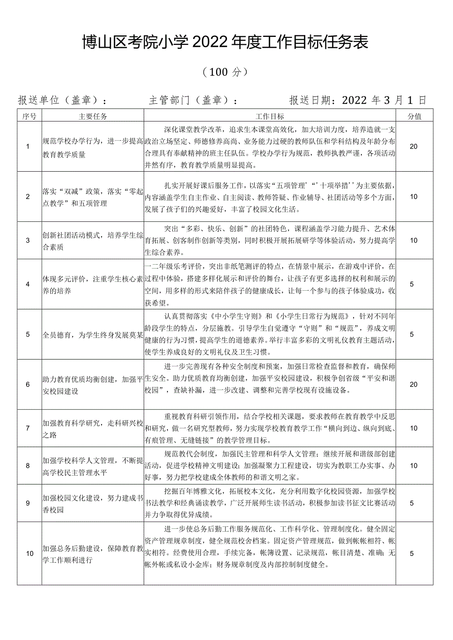 博山区考院小学2022年度工作目标任务表.docx_第1页