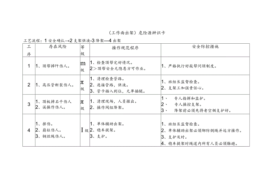 危险源辨识卡（工作面出架）.docx_第1页