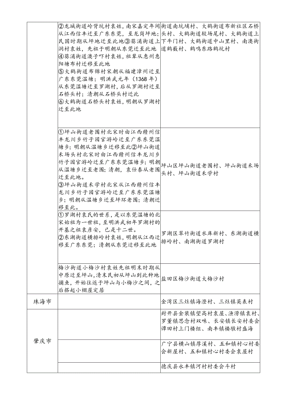 广东省袁氏源流及宗亲分布.docx_第2页