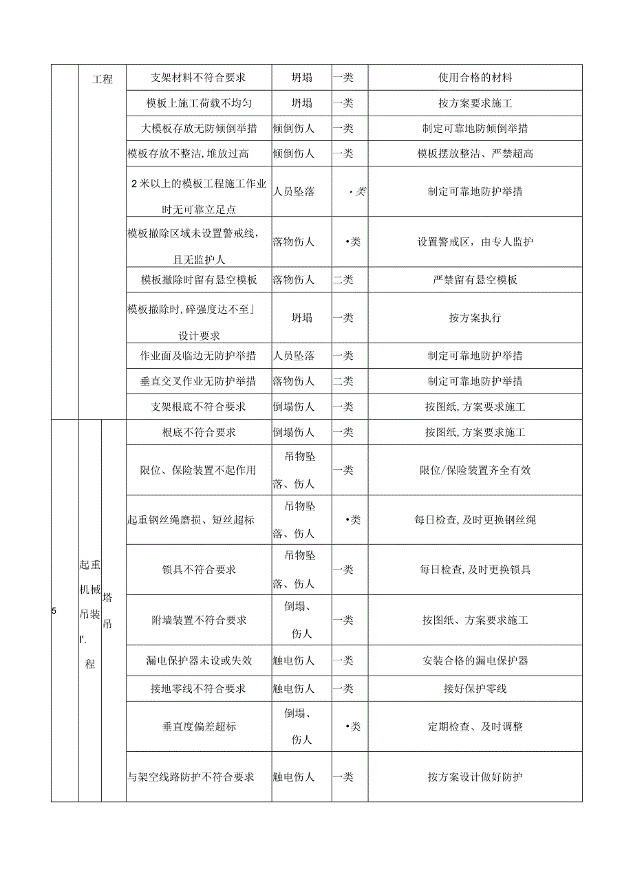 房建项目重大危险源清单.docx_第2页