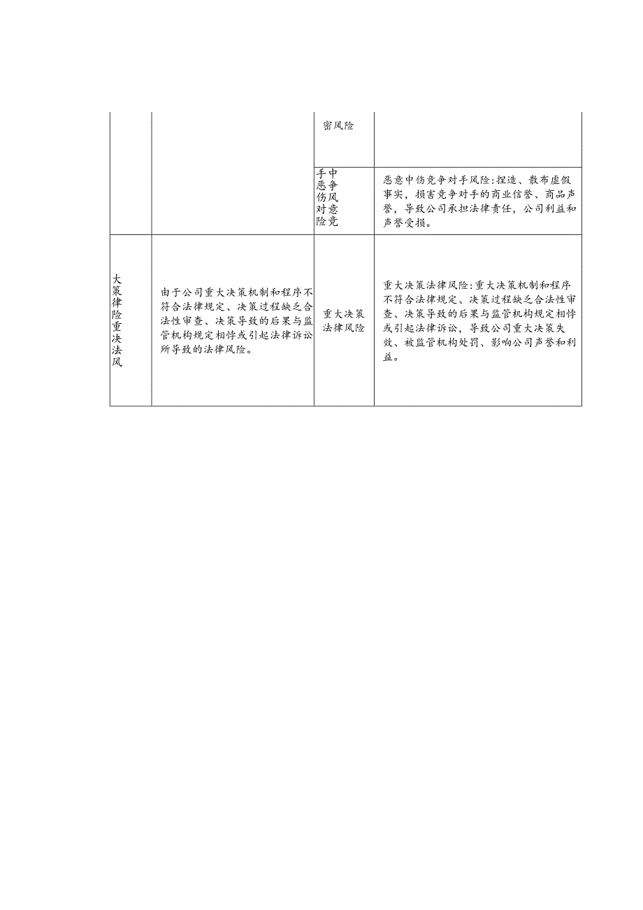 国有企业合规共性风险清单（简易版）.docx_第3页