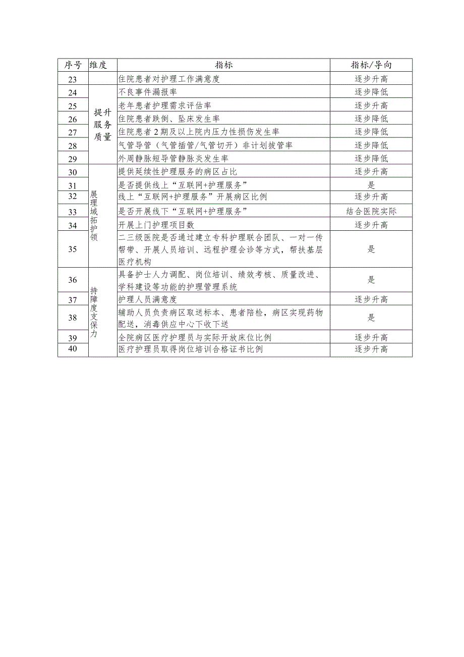 北京市改善护理服务行动计划评估指标.docx_第2页