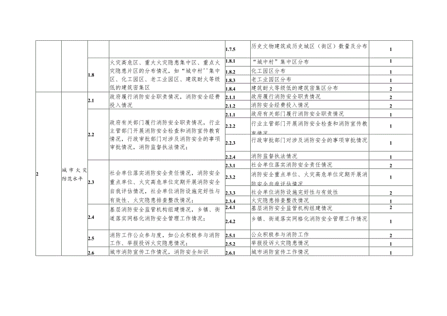 城市火灾风险评估指标体系参考.docx_第2页