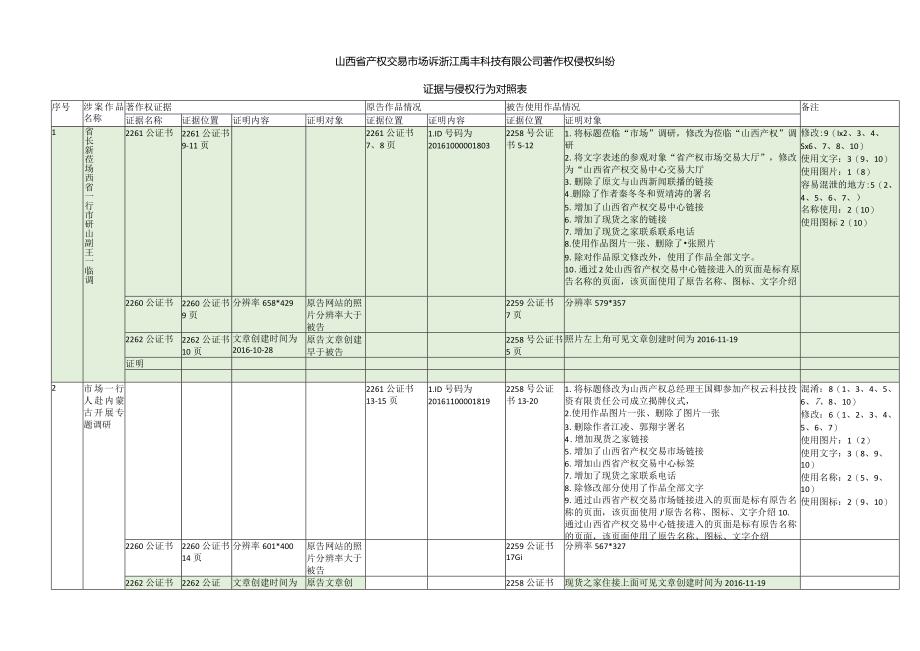 律师庭前准备工作实务--【知识产权类】证据侵权对应表.docx_第1页