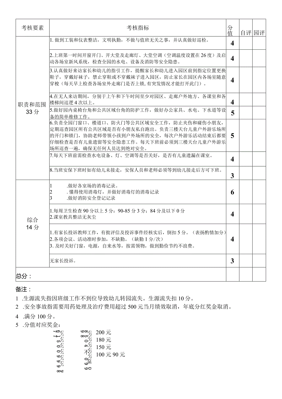 幼儿园、托育园安保人员绩效考核表.docx_第2页