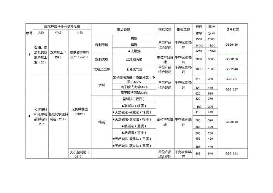 工业重点领域能效标杆水平和基准水平（2023年版）.docx_第2页