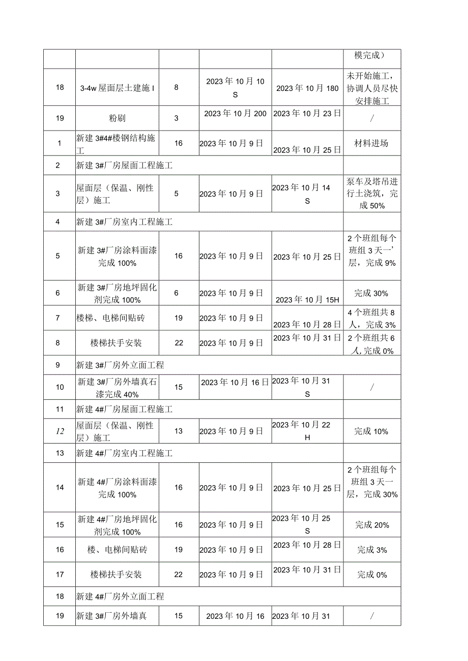 建设工程项目进度日报.docx_第2页