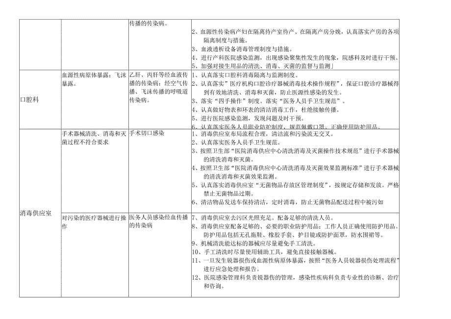 医院重点科室院感风险评估及感染的预防.docx_第2页