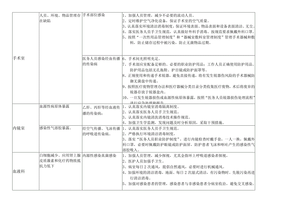 医院重点科室院感风险评估及感染的预防.docx_第3页