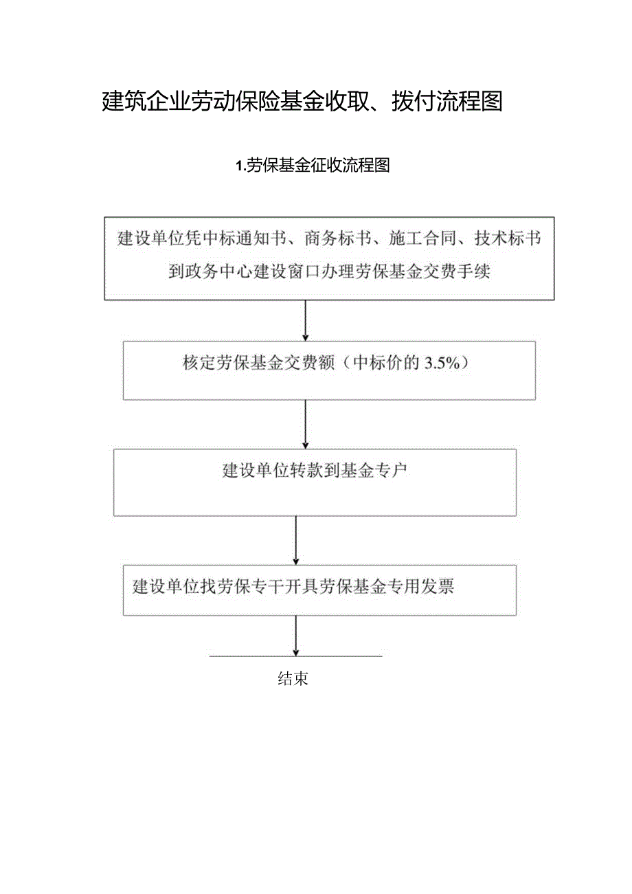 劳保基金拨付流程图.docx_第1页