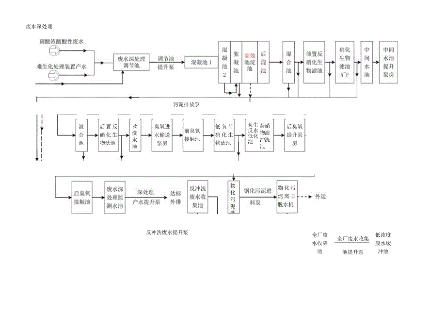 废水深处理流程图.docx_第1页