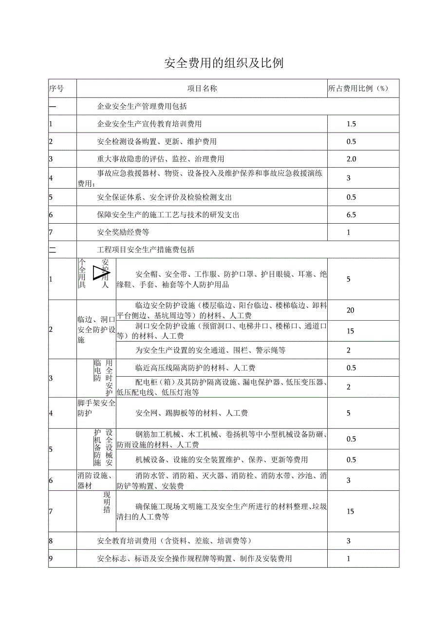 安全费用的组成及占比.docx_第1页