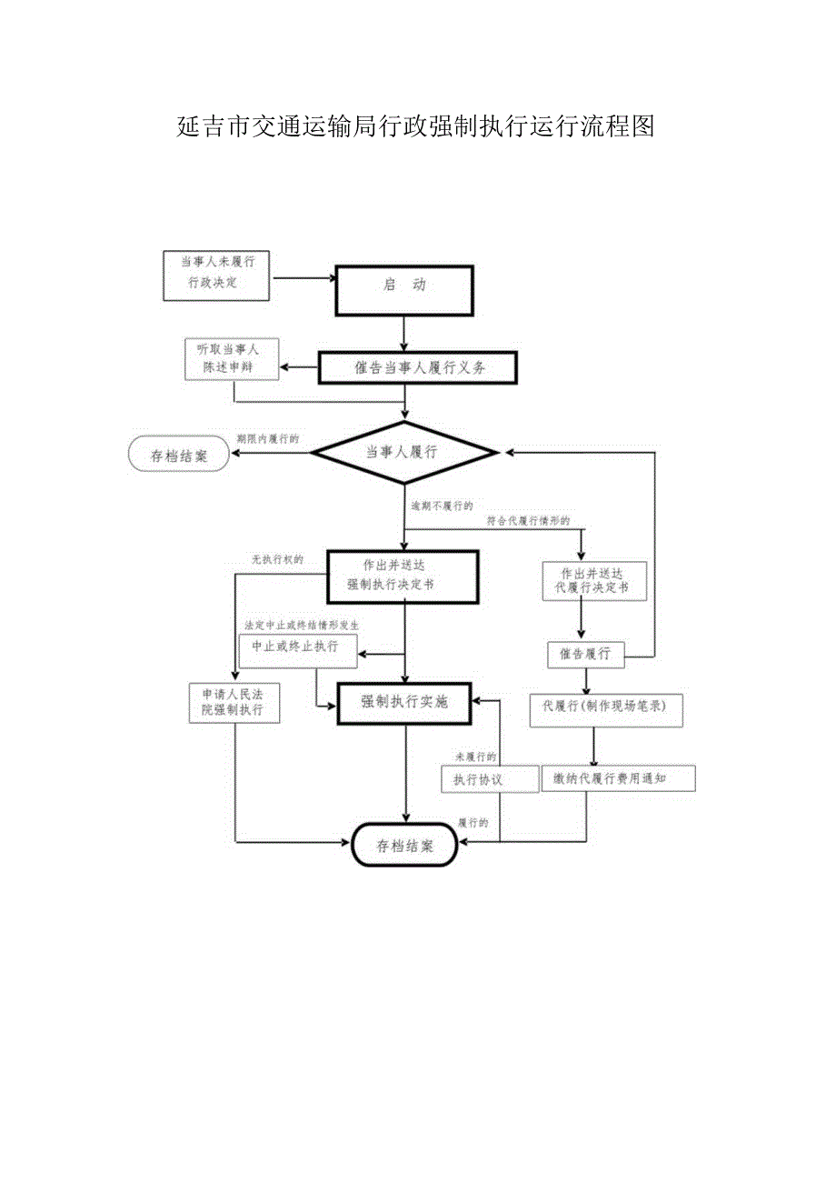 延吉市交通运输局行政强制措施运行流程图.docx_第2页