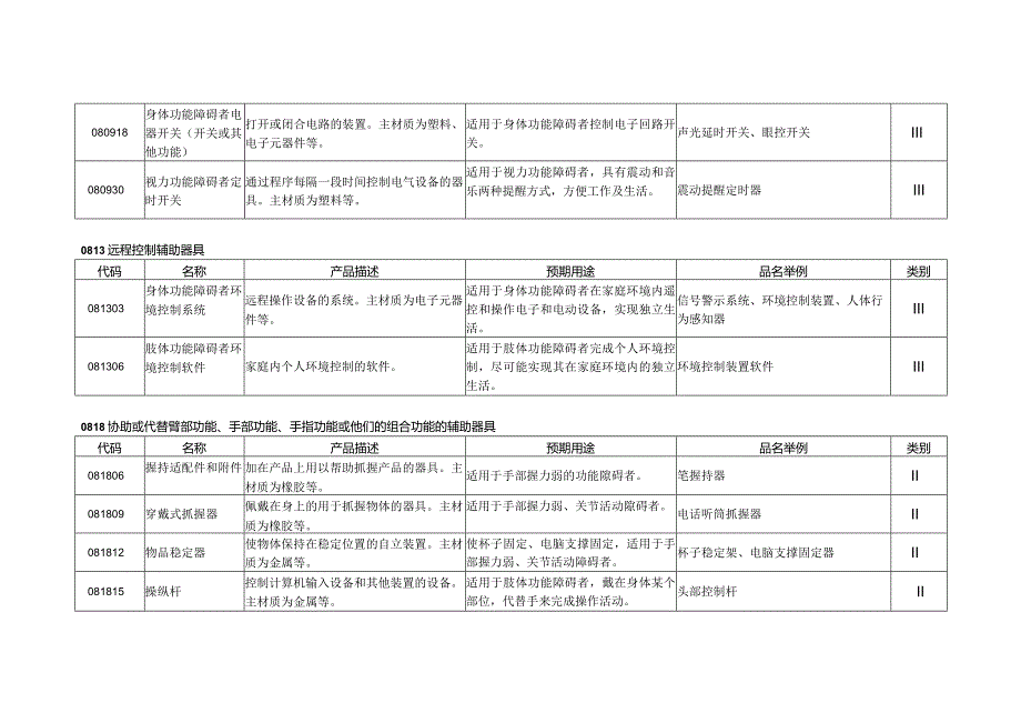 康复辅助器具—操作物品和器具的辅助器具.docx_第2页