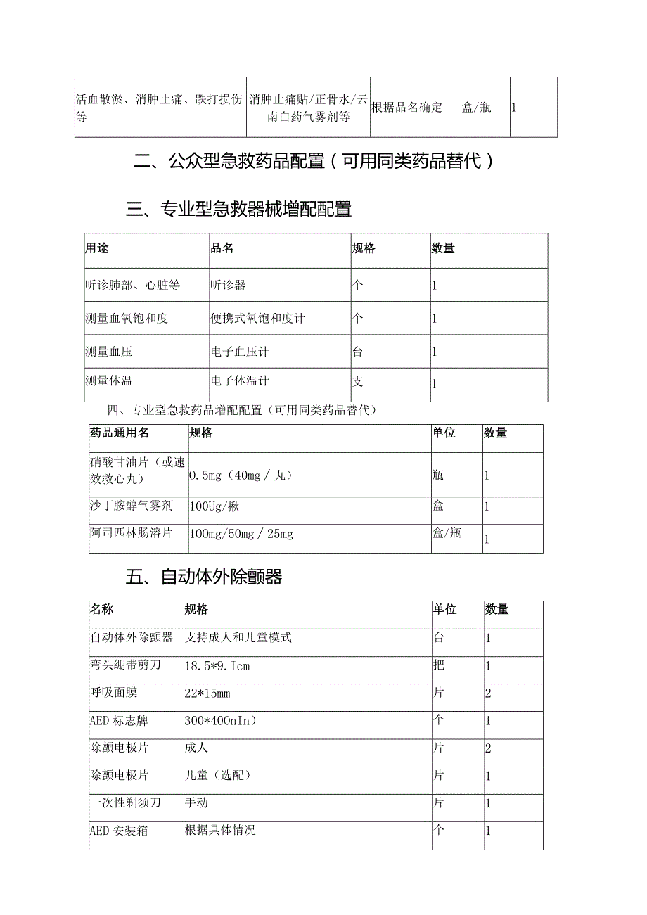 公共场所急救器械、药品配置指导目录2023.docx_第2页