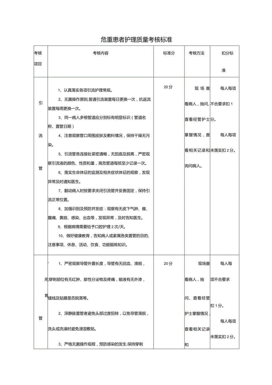 危重患者护理质量考核标准.docx_第1页