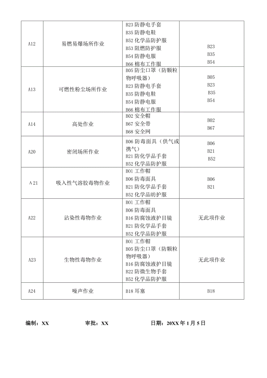 劳动防护用品发放标准.docx_第2页