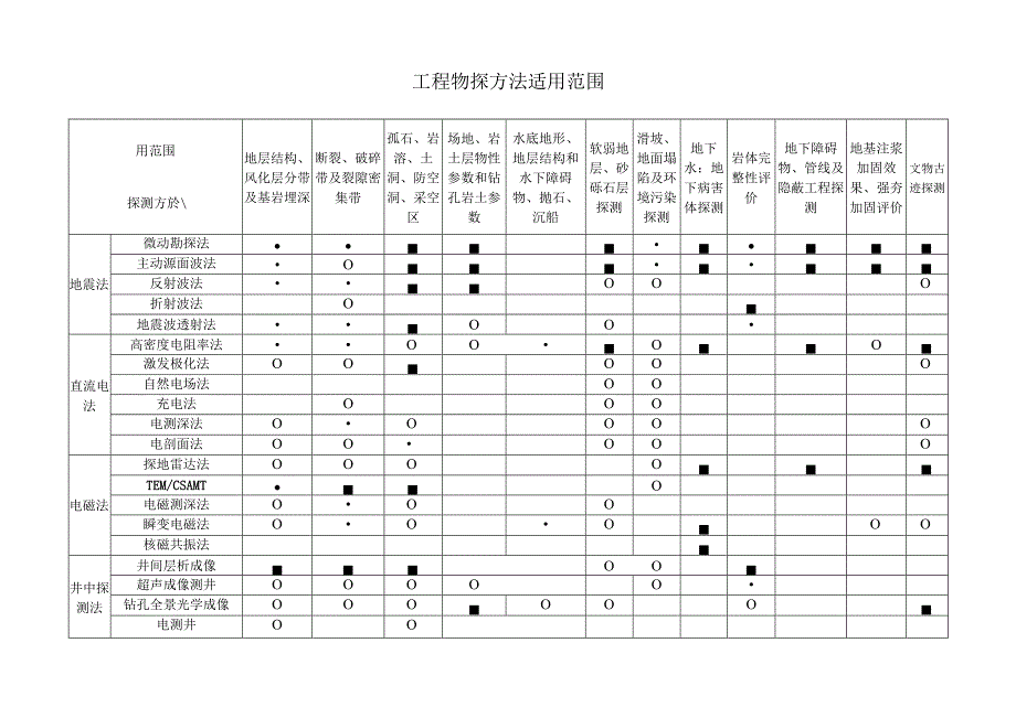 工程物探方法适用范围.docx_第1页