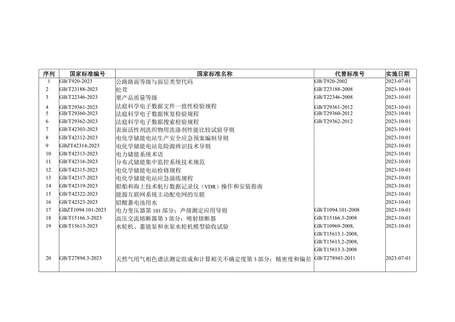 关于批准发布《公路路面等级与面层类型代码》等373项推荐性国家标准和6项国家标准修改单的公告.docx_第1页