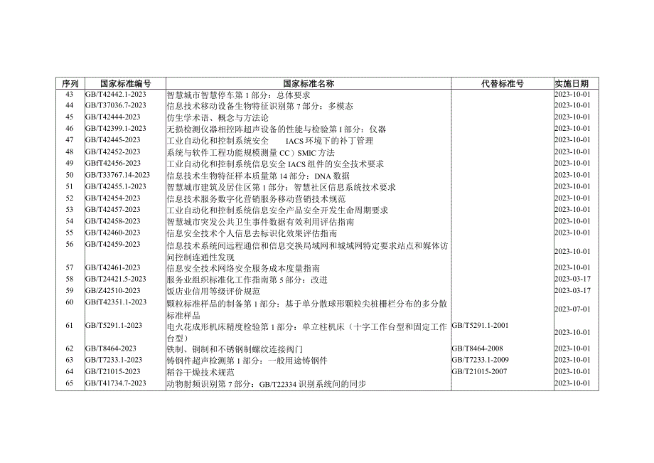 关于批准发布《公路路面等级与面层类型代码》等373项推荐性国家标准和6项国家标准修改单的公告.docx_第3页