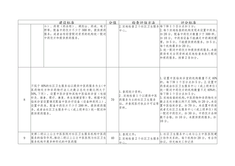 全国社区中医药工作先进单位检查评估细则（2012年版）.docx_第3页