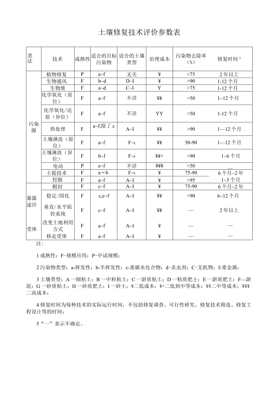 土壤修复技术评价参数表.docx_第1页