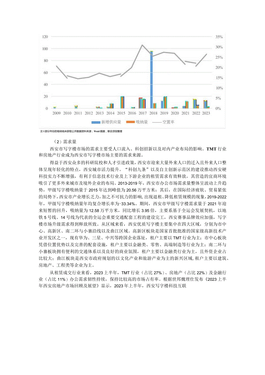 房地产-西安市写字楼市场运营情况分析及展望2023.12.docx_第3页