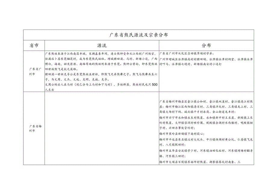 广东省熊氏源流及宗亲分布.docx_第1页