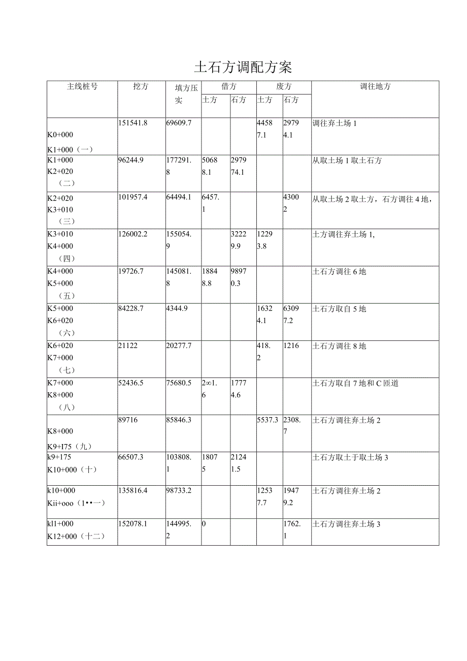 土石方调配方案.docx_第1页