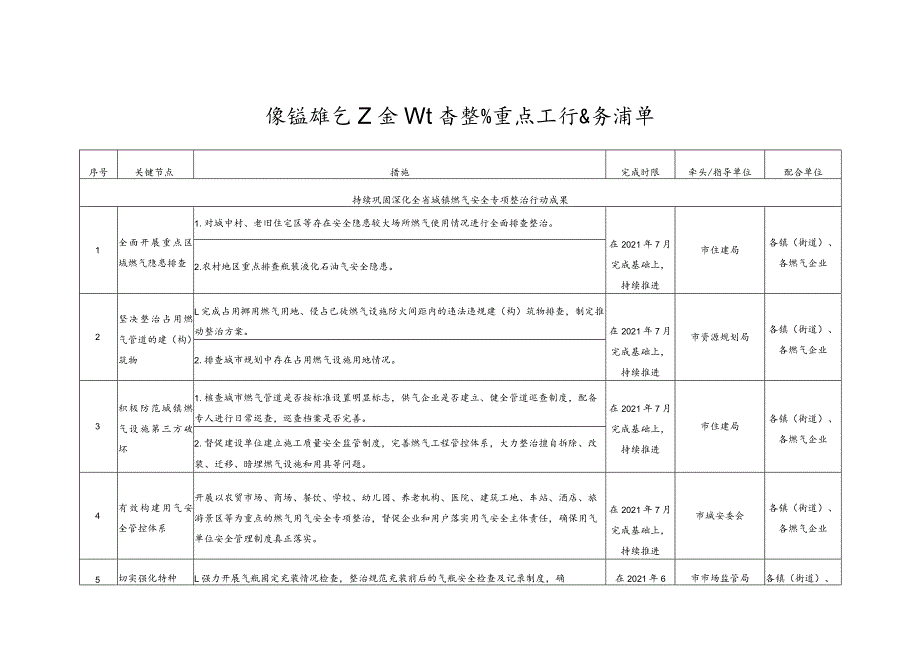 城镇燃气安全重大隐患挂牌督办清单.docx_第3页