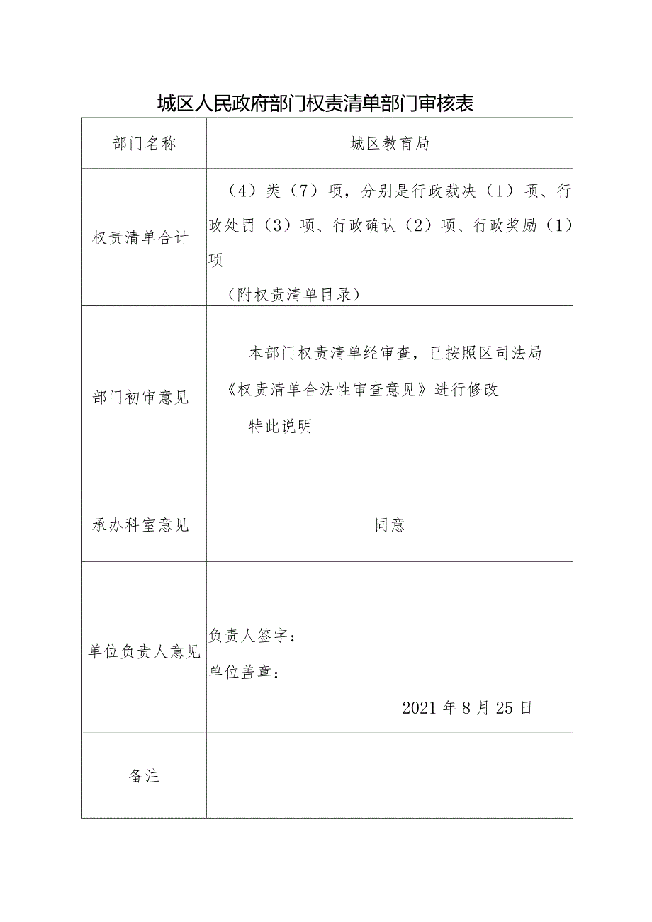 城区人民政府部门权责清单部门审核表.docx_第1页