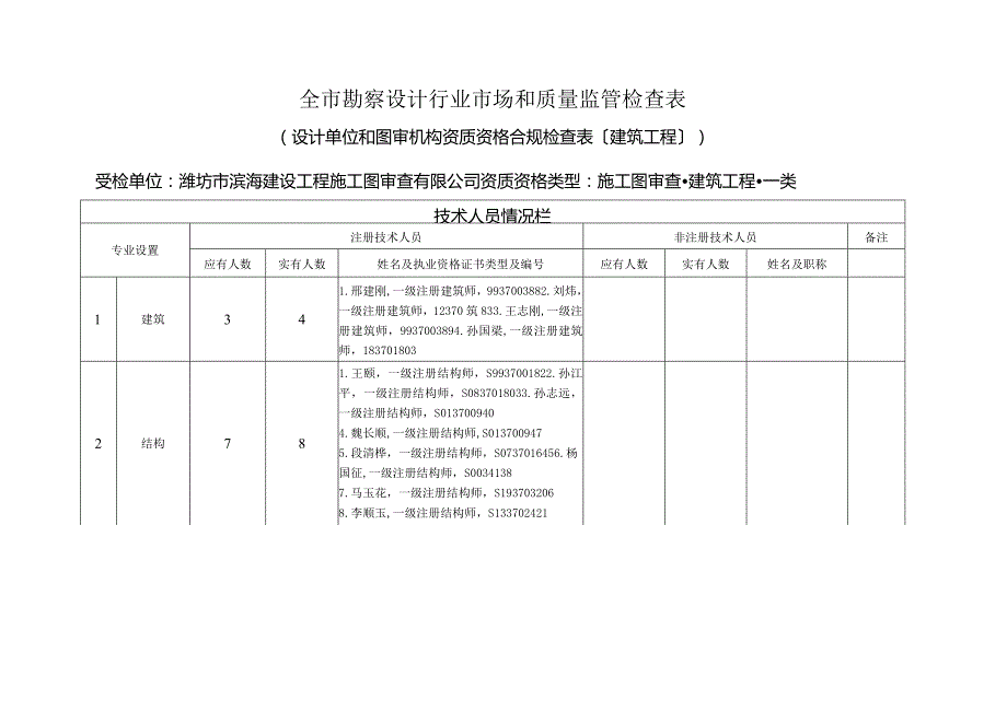 全市勘察设计行业市场和质量监管检查表.docx_第1页