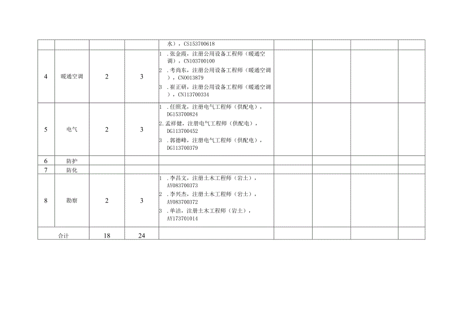 全市勘察设计行业市场和质量监管检查表.docx_第3页