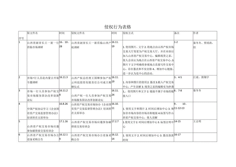 律师庭前准备工作实务--【知识产权类】侵权点表格梳理.docx_第1页