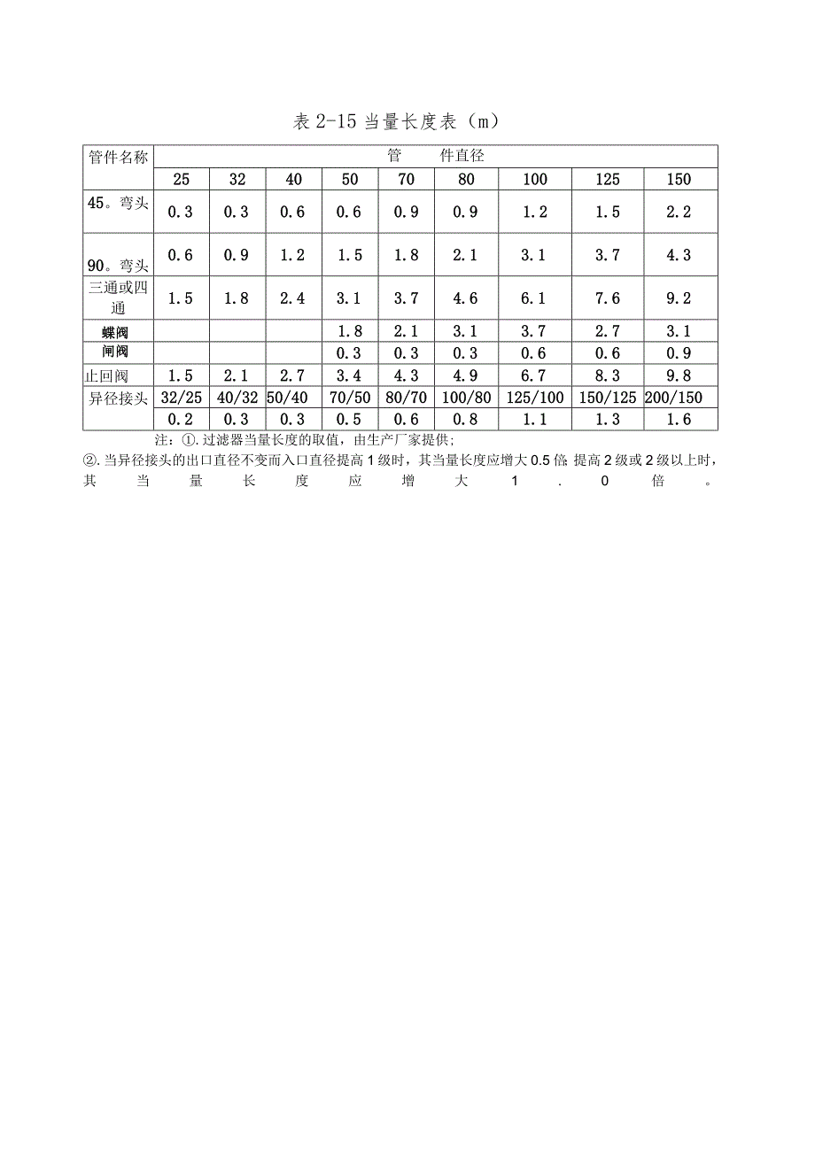 建筑给水排水系统安装第3版表2-15当量长度表（m）.docx_第1页