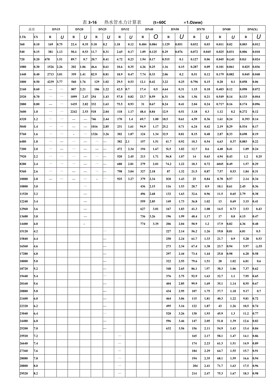 建筑给水排水系统安装第3版表3-16热水管水力计算表（t=60℃）.docx_第1页