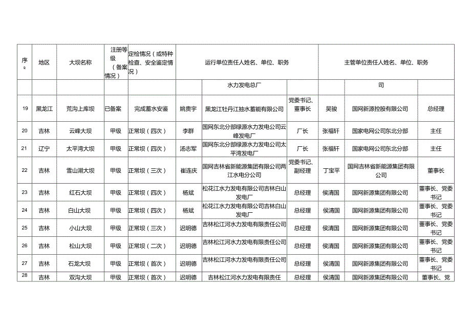 国家能源局---政府信息公开目录.docx_第3页