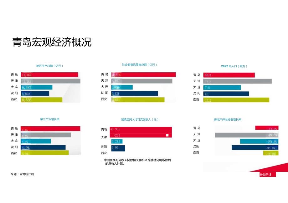 房地产市场报告-2023年第四季度青岛写字楼和零售物业市场报告.docx_第3页