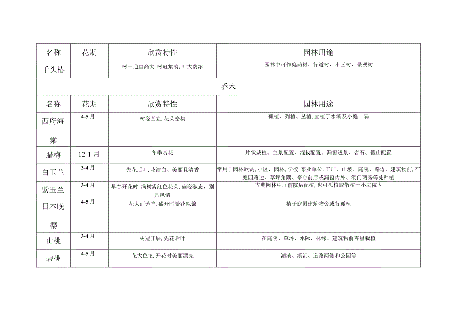 北方适用植物汇总表-乔木灌木.docx_第2页