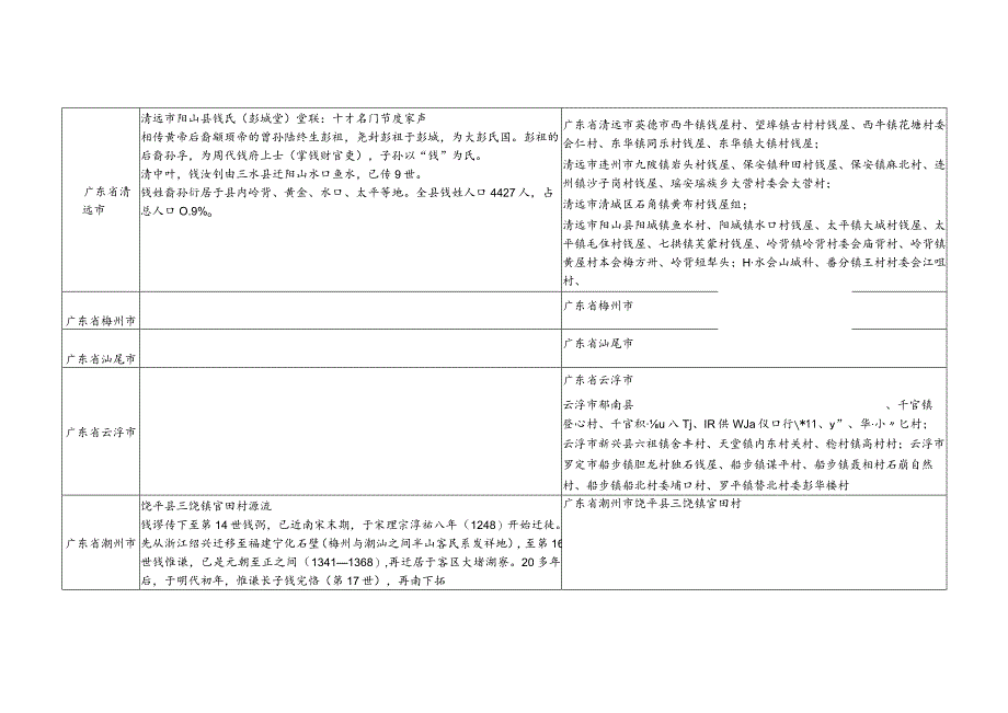 广东省钱氏源流及宗亲分布.docx_第2页